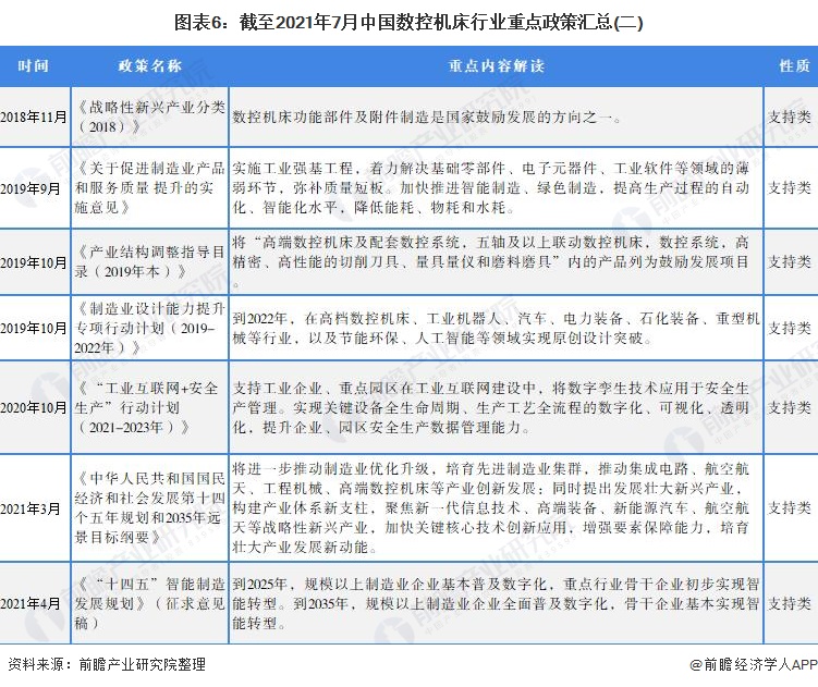 圖表6:截至2021年7月中國數(shù)控機床行業(yè)<span style=