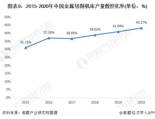 圖表9:2015-2020年中國金屬切削機床產(chǎn)量數(shù)控化率(單位：%)