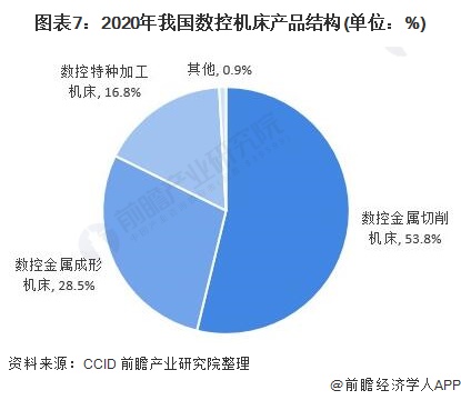 圖表7:2020年我國數(shù)控機床產(chǎn)品結(jié)構(gòu)(單位：%)