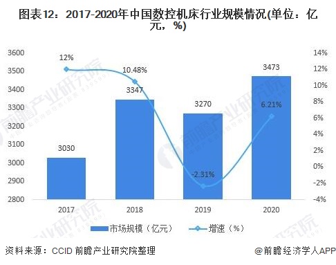 圖表12:2017-2020年中國數(shù)控機床行業(yè)規(guī)模情況(單位：億元，%)